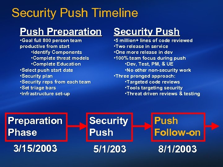 Security Push Timeline Push Preparation • Goal full 800 person team productive from start