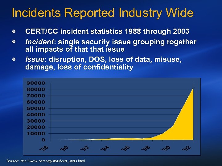 Incidents Reported Industry Wide CERT/CC incident statistics 1988 through 2003 Incident: single security issue