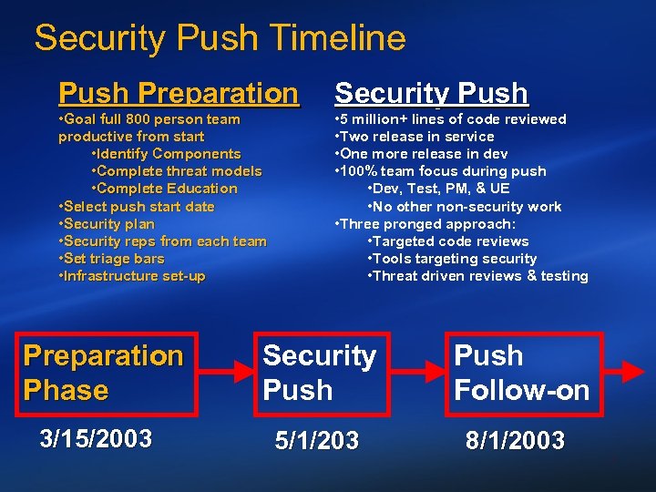 Security Push Timeline Push Preparation • Goal full 800 person team productive from start