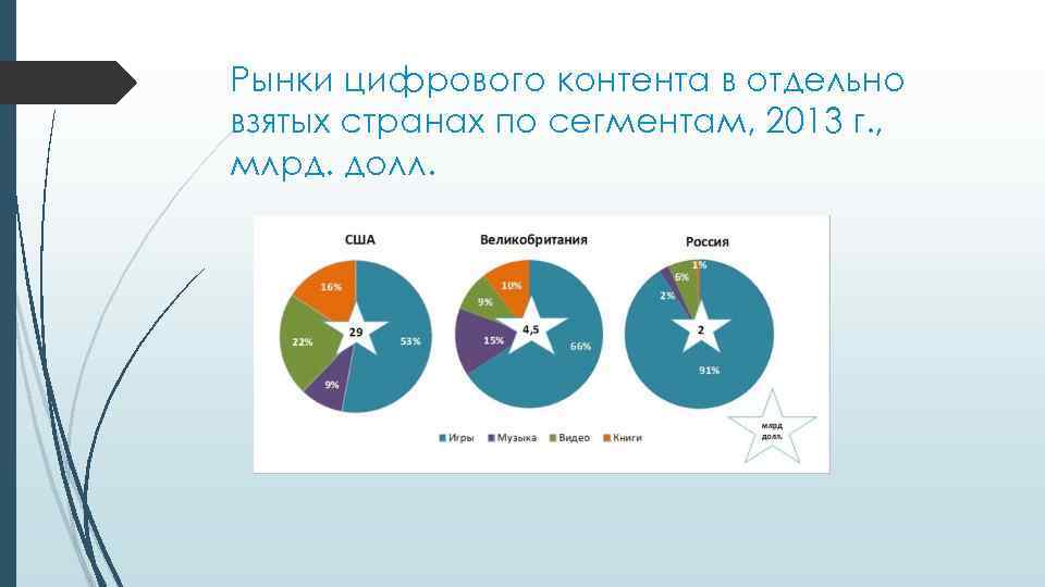 Цифры рынка. Российский рынок цифрового контента. Структура рынка цифрового контента в России. Рынок в цифрах. Digital рынок в странах.