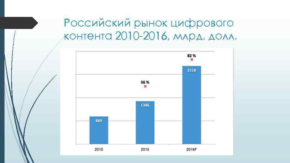 Российский рынок цифрового контента 2010 -2016, млрд. долл. 