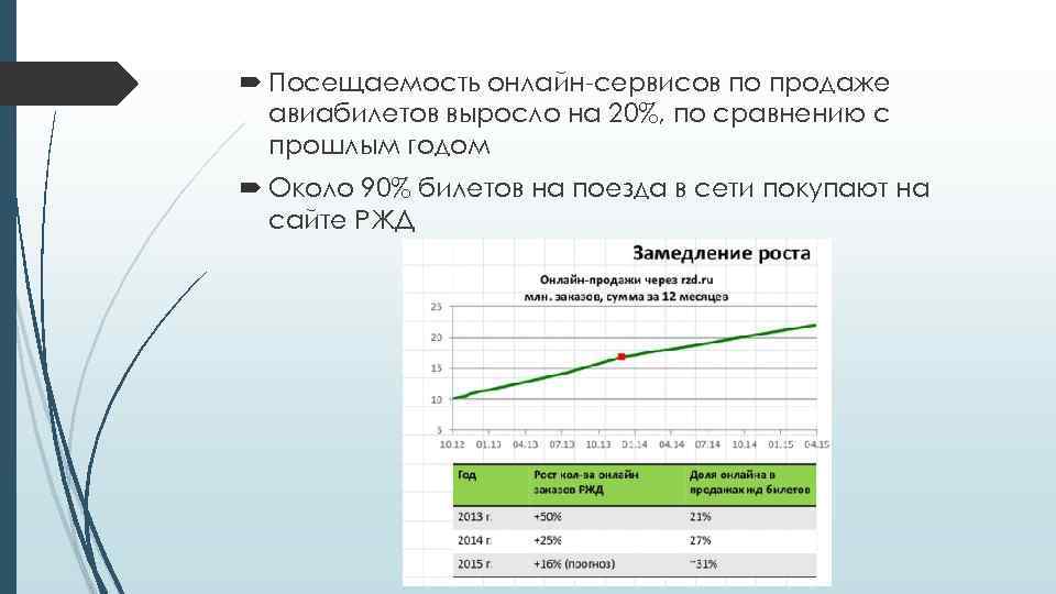  Посещаемость онлайн-сервисов по продаже авиабилетов выросло на 20%, по сравнению с прошлым годом