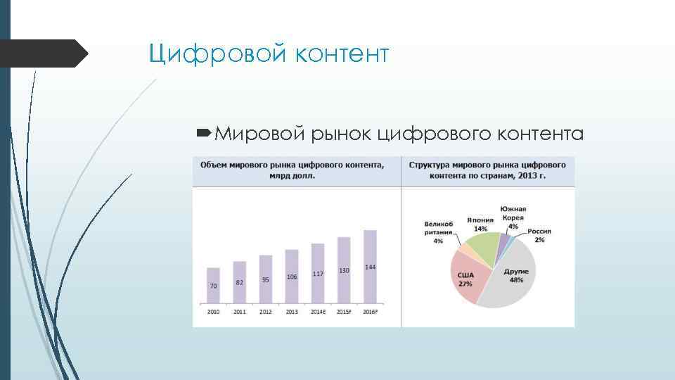 Цифровой контент Мировой рынок цифрового контента 