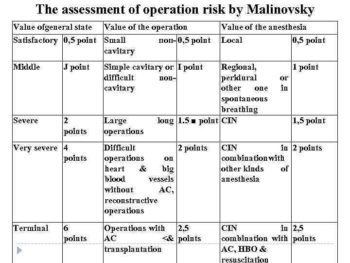 The assessment of operation risk by Malinovsky Value ofgeneral state Value of the operation