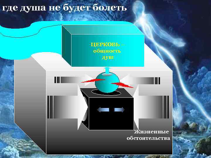 где душа не будет болеть ЦЕРКОВЬ – общность душ Жизненные обстоятельства 