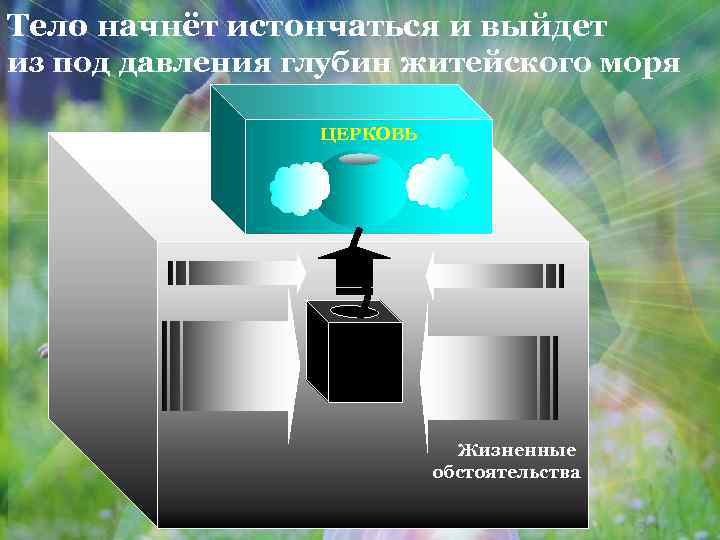 Тело начнёт истончаться и выйдет из под давления глубин житейского моря ЦЕРКОВЬ Жизненные обстоятельства