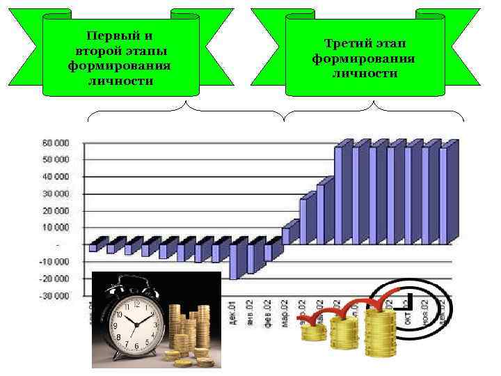 Первый и второй этапы формирования личности Третий этап формирования личности 