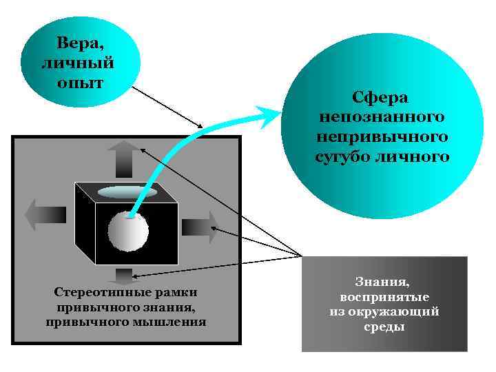 Вера, личный опыт Стереотипные рамки привычного знания, привычного мышления Сфера непознанного непривычного сугубо личного