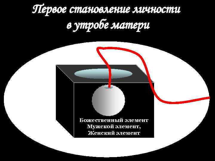 Первое становление личности в утробе матери Божественный элемент Мужской элемент, Женский элемент 