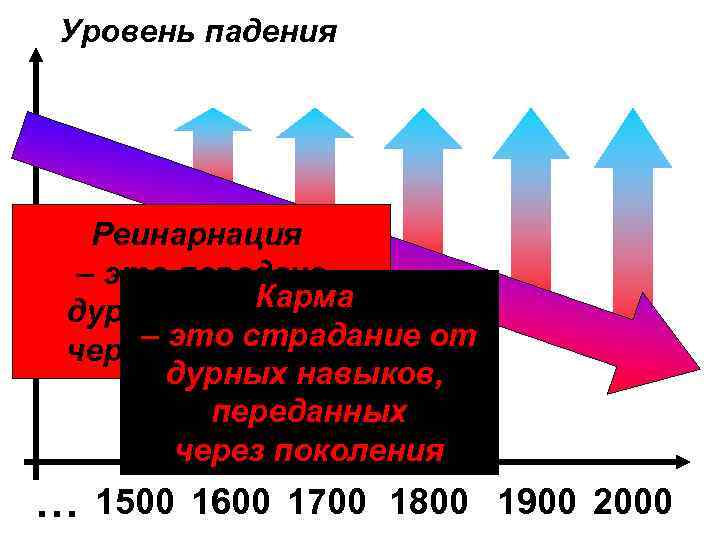 Уровень падения Реинарнация – это передача Карма дурных навыков – поколения это страдание от