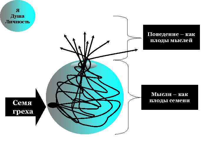 Я Душа Личность Поведение – как плоды мыслей Семя греха Мысли – как плоды