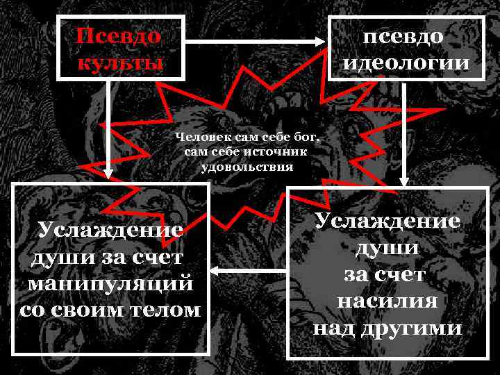 Псевдо культы псевдо идеологии Человек сам себе бог, сам себе источник удовольствия Услаждение души