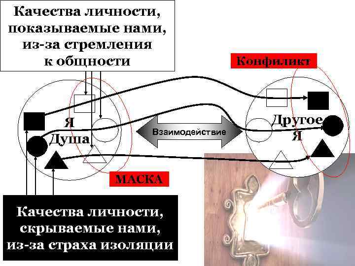 Качества личности, показываемые нами, из-за стремления к общности Я Душа Взаимодействие МАСКА Качества личности,