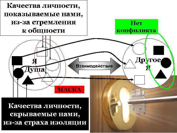 Качества личности, показываемые нами, из-за стремления к общности Я Душа Взаимодействие МАСКА Качества личности,