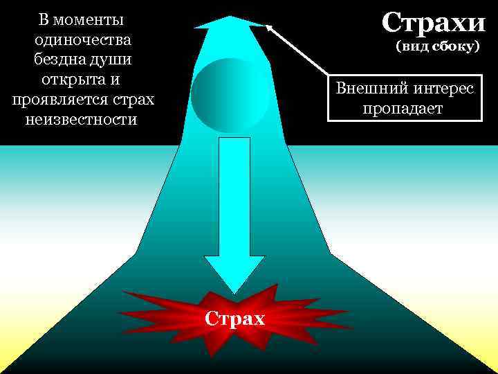 Страхи В моменты одиночества бездна души открыта и проявляется страх неизвестности (вид сбоку) Внешний