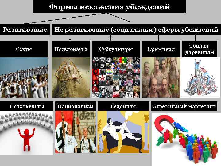 Формы искажения убеждений Религиозные Секты Психокульты Не религиозные (социальные) сферы убеждений Псевдонаука Национализм Субкультуры