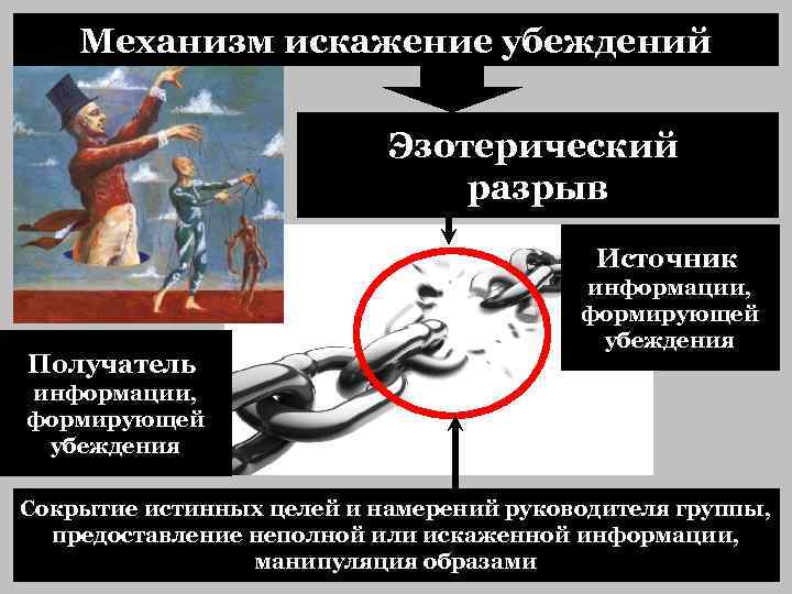 Механизм искажение убеждений Эзотерический разрыв Источник Получатель информации, формирующей убеждения Сокрытие истинных целей и