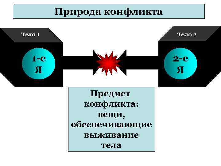 Природа конфликта Тело 1 Тело 2 1 -е Я 2 -е Я Предмет конфликта: