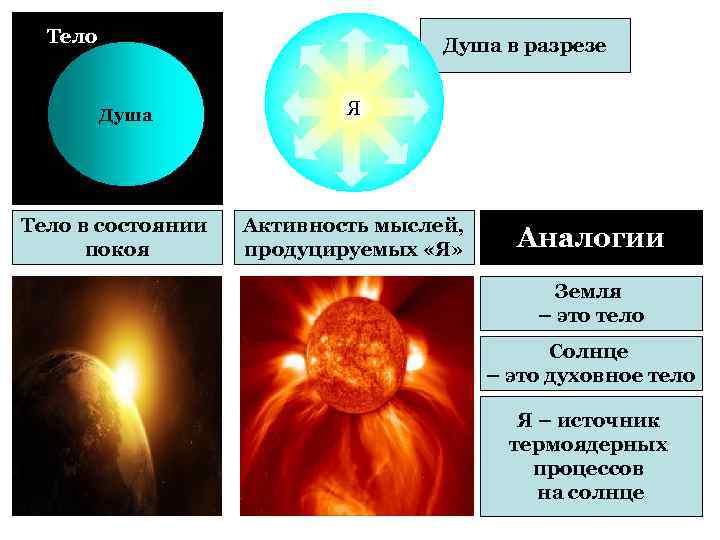 Тело Душа в разрезе Душа Тело в состоянии покоя Я Активность мыслей, продуцируемых «Я»