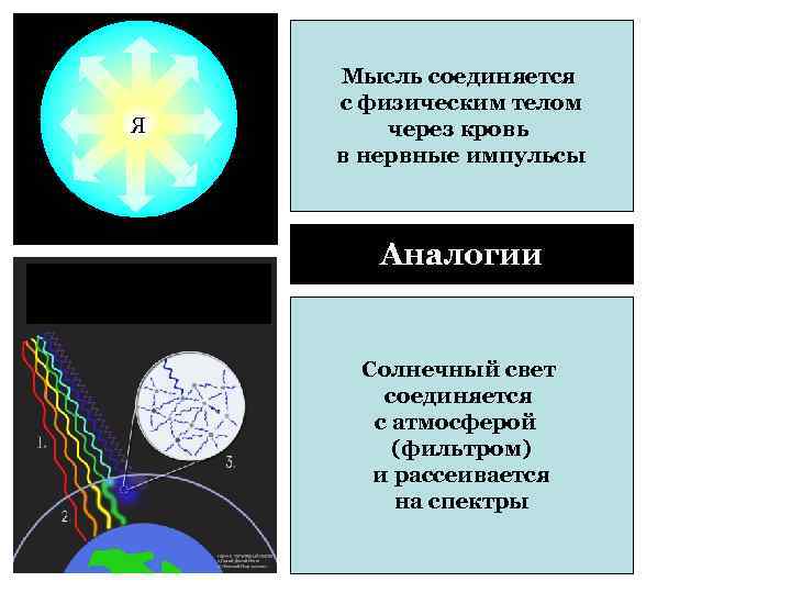 Я Мысль соединяется с физическим телом через кровь в нервные импульсы Аналогии Солнечный свет