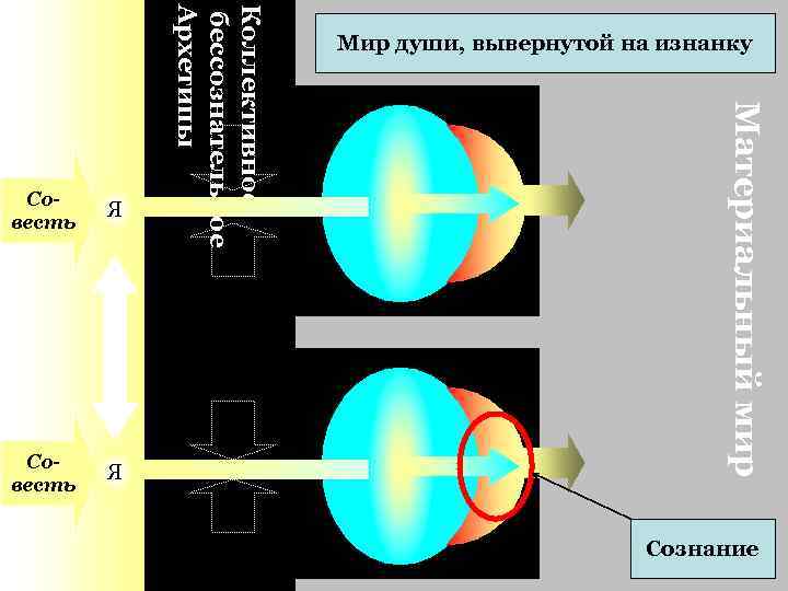 Совесть Я Материальный мир Я Коллективное бессознательное Архетипы Совесть Мир души, вывернутой на изнанку