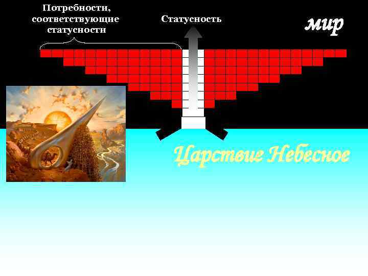 Потребности, соответствующие статусности Статусность мир Царствие Небесное 