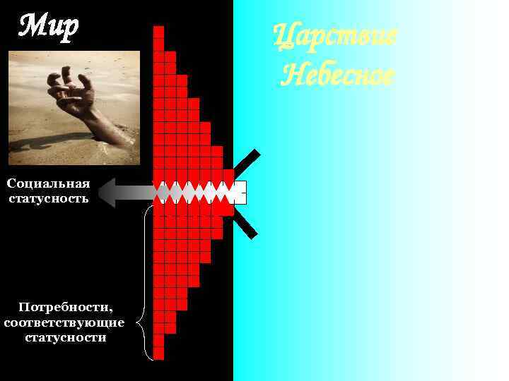 Мир Социальная Статусность статусность Потребности, соответствующие статусности Царствие Небесное 