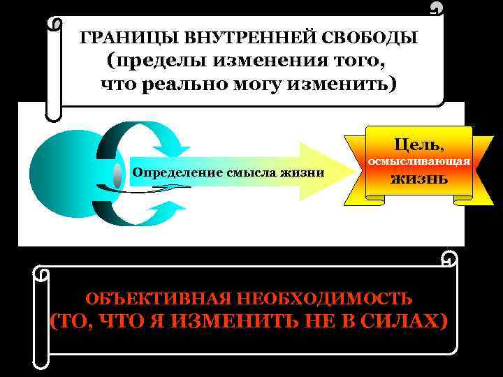 ГРАНИЦЫ ВНУТРЕННЕЙ СВОБОДЫ (пределы изменения того, что реально могу изменить) Цель, Определение смысла жизни