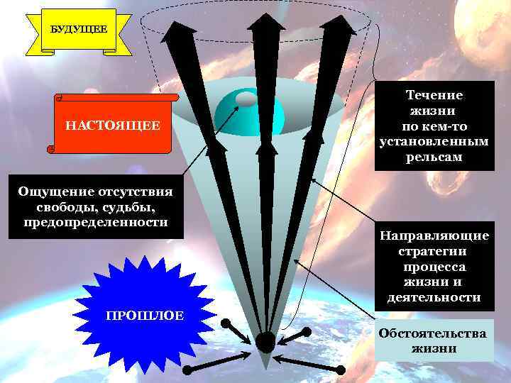 БУДУЩЕЕ НАСТОЯЩЕЕ Ощущение отсутствия свободы, судьбы, предопределенности Течение жизни по кем-то установленным рельсам Направляющие