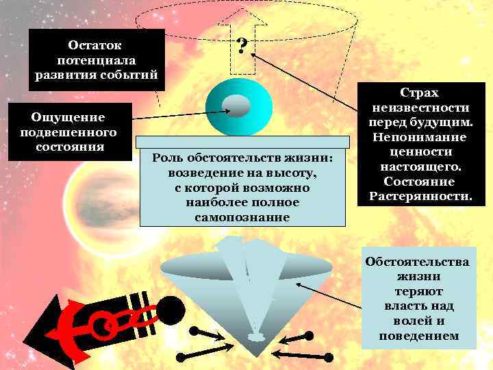 Остаток потенциала развития событий Ощущение подвешенного состояния ? Роль обстоятельств жизни: возведение на высоту,