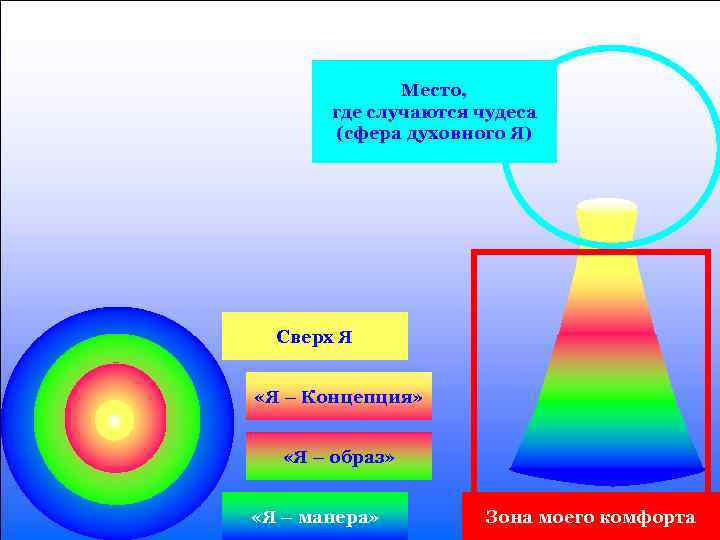Место, где случаются чудеса (сфера духовного Я) Сверх Я «Я – Концепция» «Я –