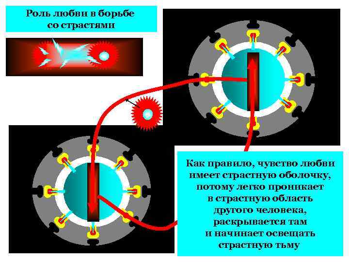 Роль любви в борьбе со страстями Как правило, чувство любви имеет страстную оболочку, потому