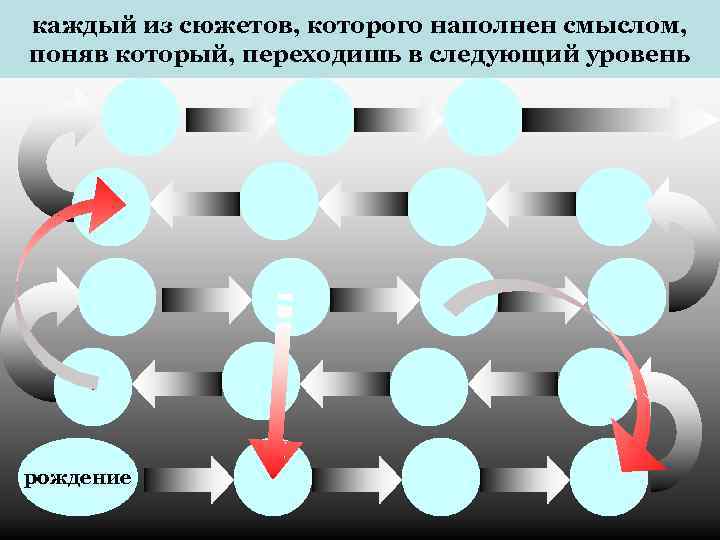 каждый из сюжетов, которого наполнен смыслом, поняв который, переходишь в следующий уровень рождение 