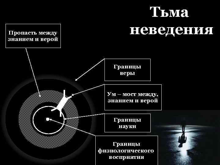 Пропасть между знанием и верой Тьма неведения Границы веры Ум – мост между, знанием