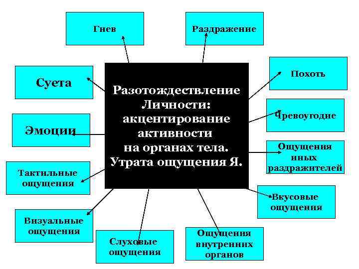 Гнев Суета Эмоции Тактильные ощущения Раздражение Похоть Разотождествление Личности: акцентирование активности на органах тела.