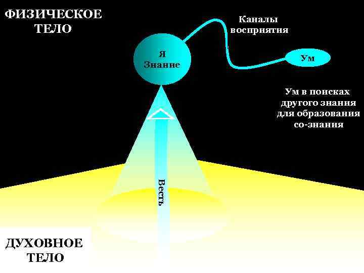 Физическое тело земли