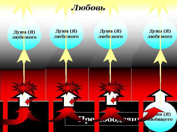 Любовь Душа (Я) любимого Прелюбодеяние Душа (Я) любимого Душа (Я) любящего 