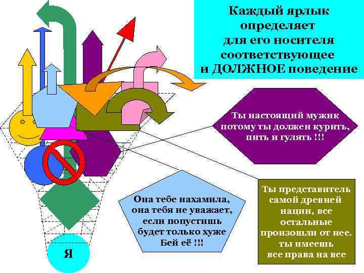Каждый ярлык определяет для его носителя соответствующее и ДОЛЖНОЕ поведение Ты настоящий мужик потому