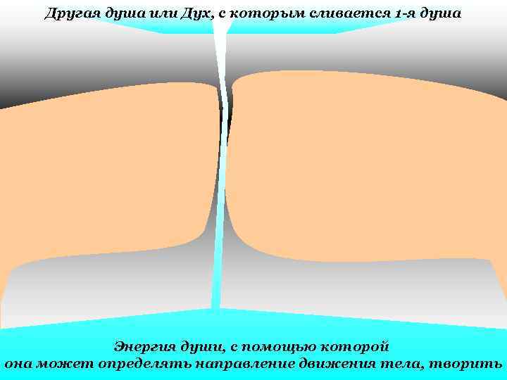 Другая душа или Дух, с которым сливается 1 -я душа Энергия души, с помощью