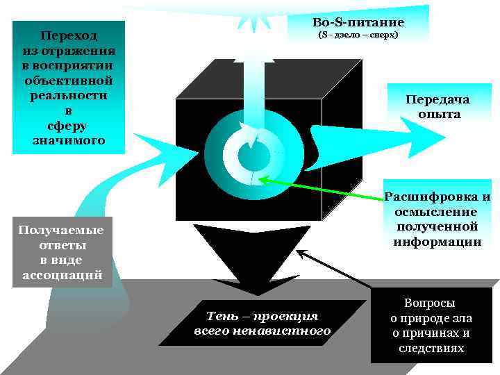 Объективное восприятие. Переход отображений.