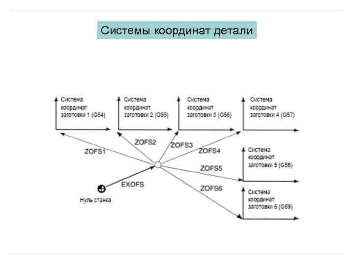 Системы координат детали 