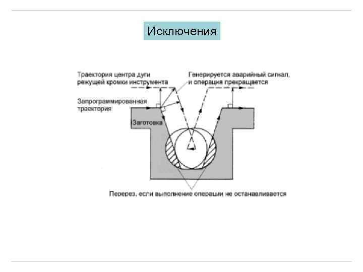 Исключения 