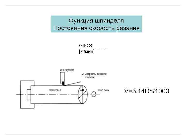 Функция шпинделя Постоянная скорость резания G 96 S_ _ [м/мин] V=3. 14 Dn/1000 