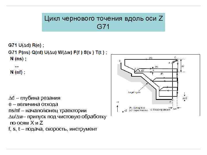 Цикл чернового точения вдоль оси Z G 71 ∆d – глубина резания е –