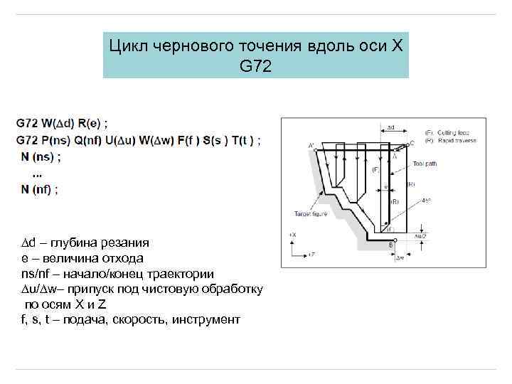 Цикл чернового точения вдоль оси X G 72 ∆d – глубина резания е –