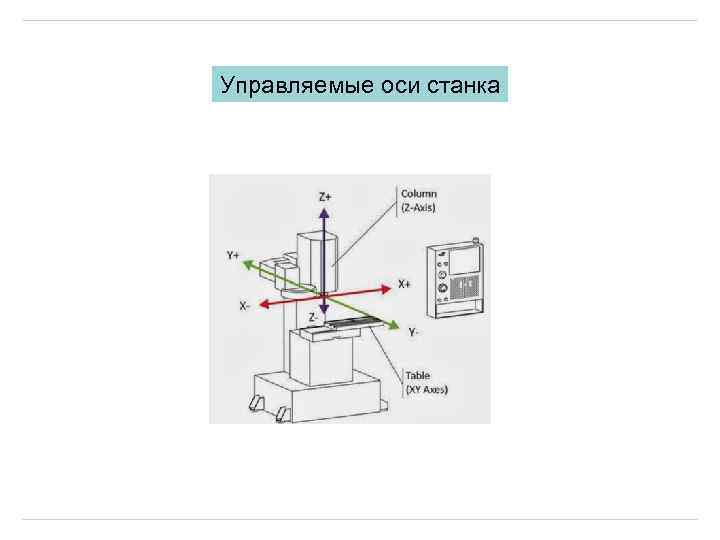 Управляемые оси станка 