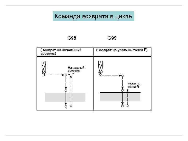 Команда возврата в цикле G 98 G 99 