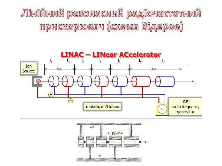 Лінійний резонасний радіочастотний прискорювач (схема Відерое) 