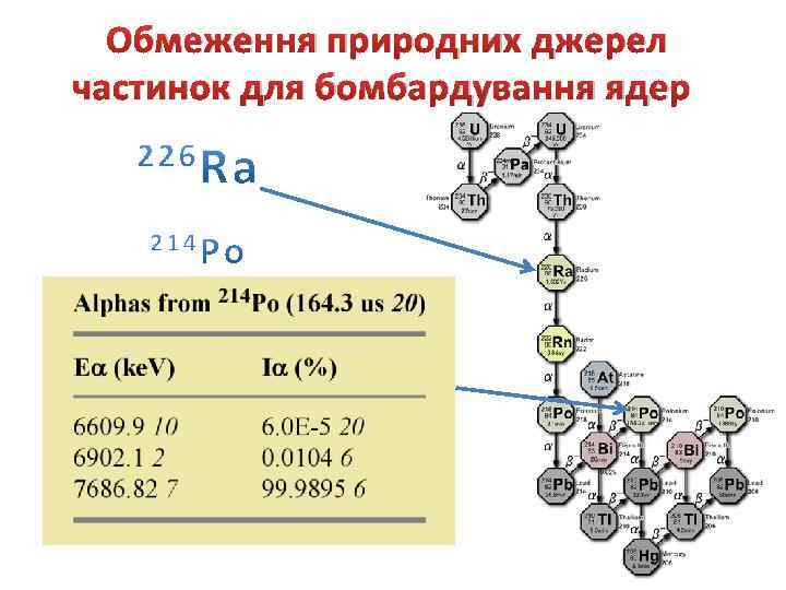 Обмеження природних джерел частинок для бомбардування ядер 