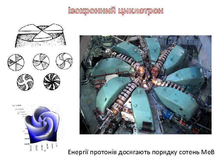 Ізохронний циклотрон Енергії протонів досягають порядку сотень Ме. В 